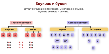 Звукове и букви
